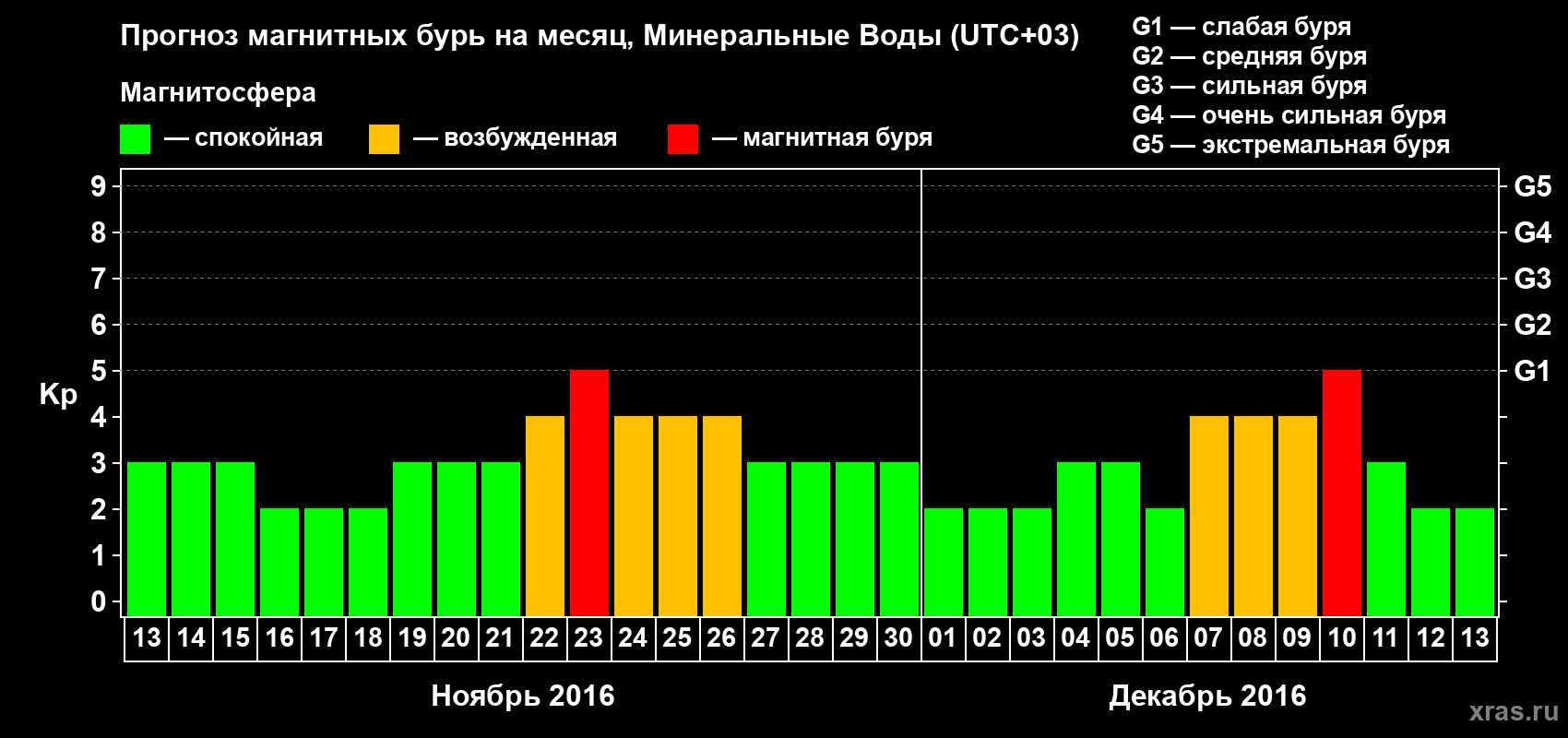 Прогноз максимального суточного геомагнитного индекса Kp на <b>1 месяц</b> (31 день) <b>с 13 ноября по 13 декабря 2016 г</b>