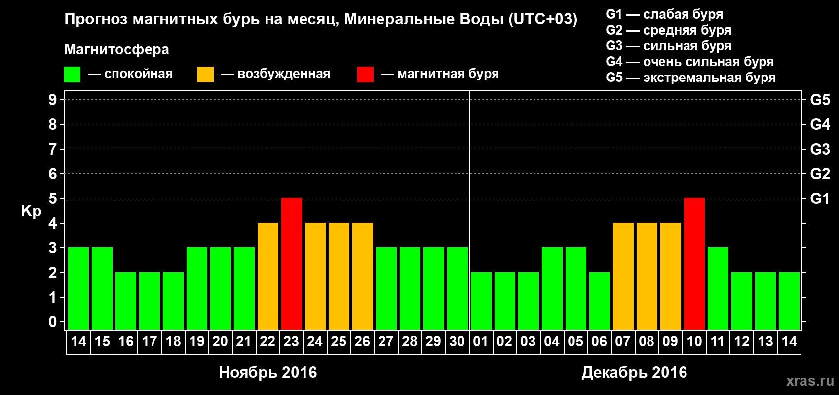 Прогноз максимального суточного геомагнитного индекса Kp на <b>1 месяц</b> (31 день) <b>с 14 ноября по 14 декабря 2016 г</b>