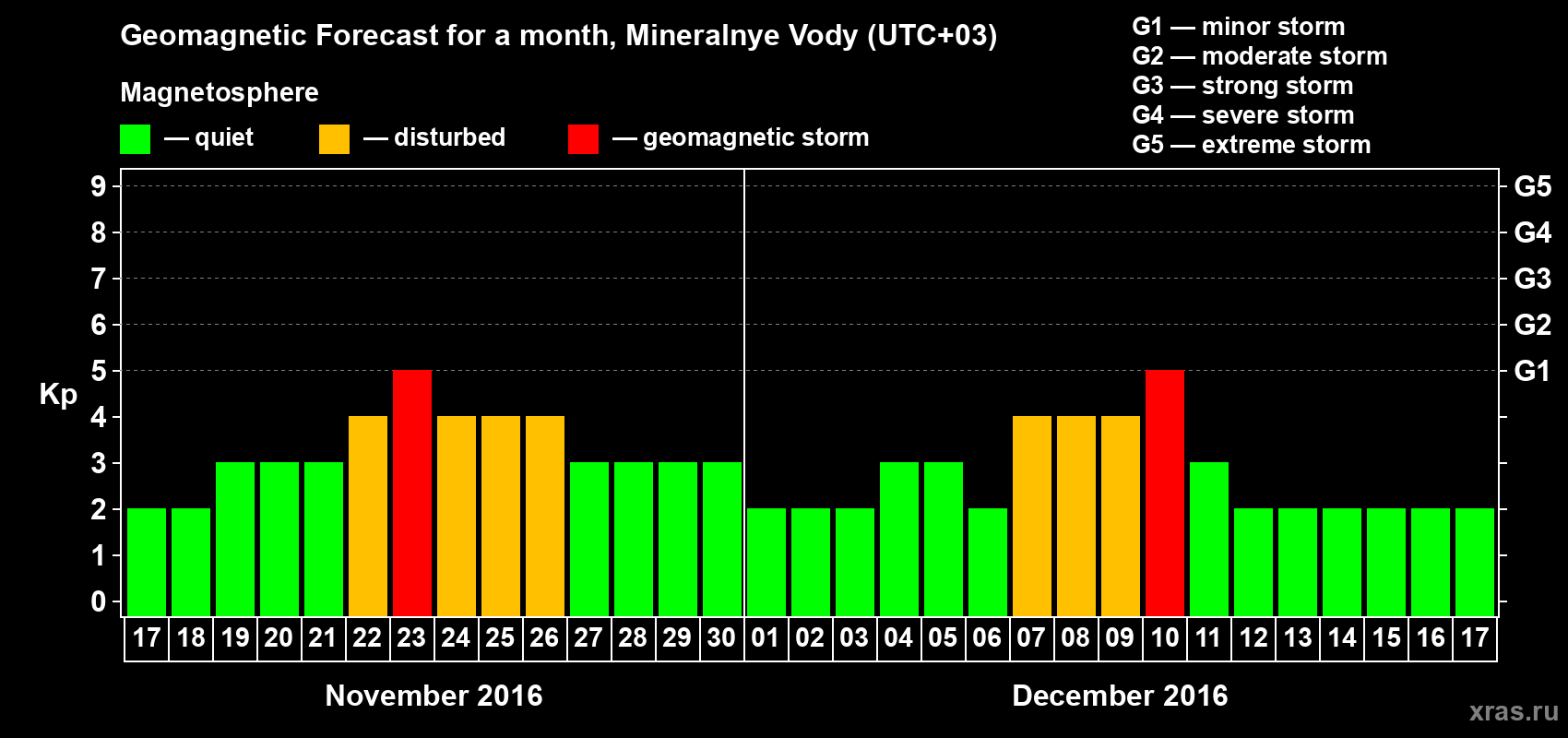 Forecast of the daily maximal value of geomagnetic index Kp for <b>1 month</b> (31 days) <b>from Nov 17, 2016 to Dec 17, 2016</b>