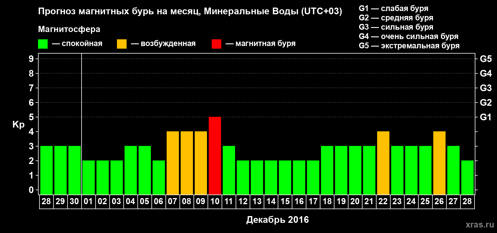 Прогноз максимального суточного геомагнитного индекса Kp на <b>1 месяц</b> (31 день) <b>с 28 ноября по 28 декабря 2016 г</b>