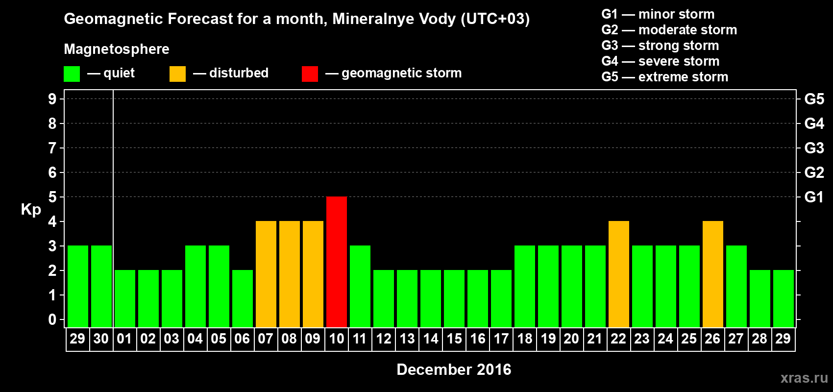 Forecast of the daily maximal value of geomagnetic index Kp for <b>1 month</b> (31 days) <b>from Nov 29, 2016 to Dec 29, 2016</b>