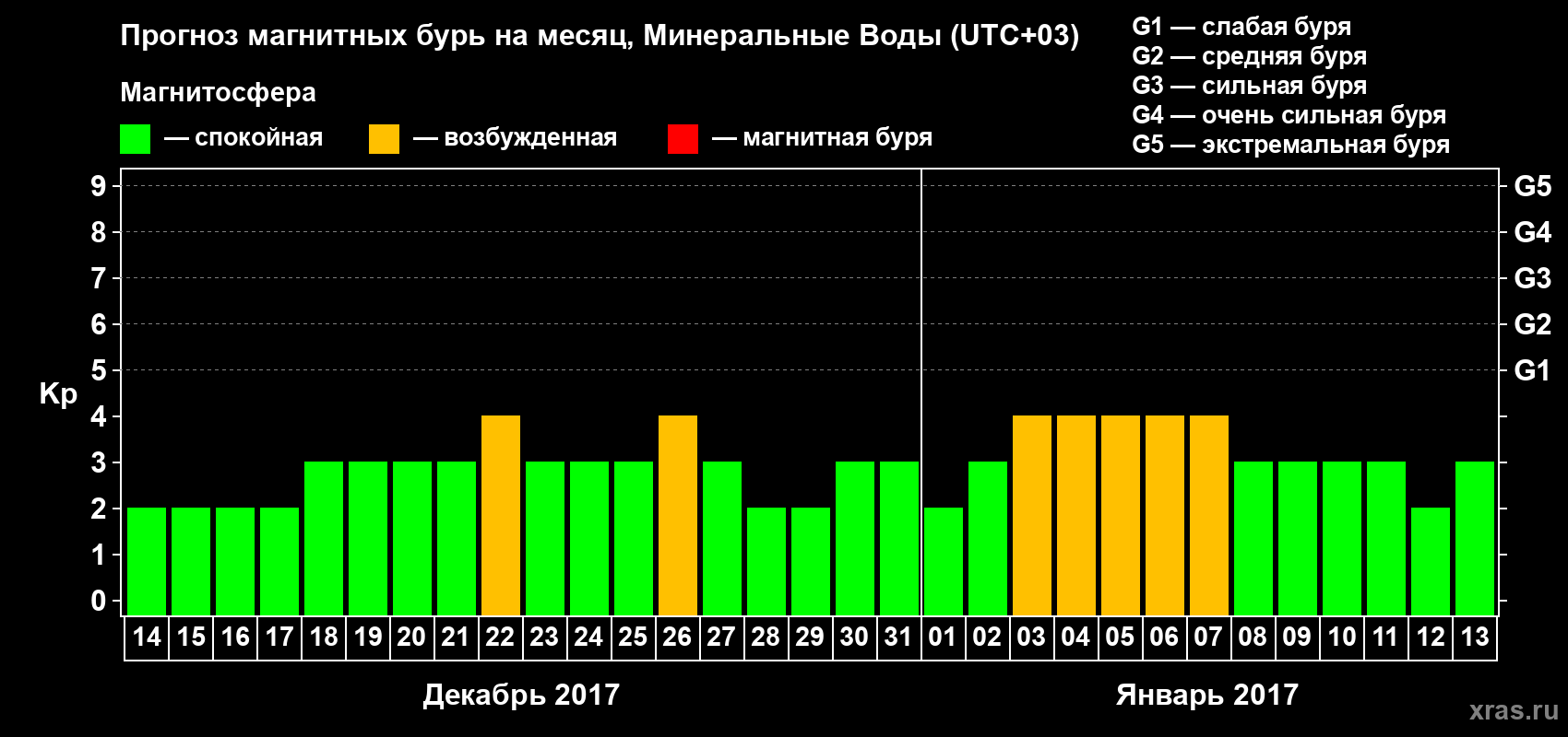 Прогноз максимального суточного геомагнитного индекса Kp на <b>1 месяц</b> (31 день) <b>с 14 декабря 2016 г по 13 января 2017 г</b>