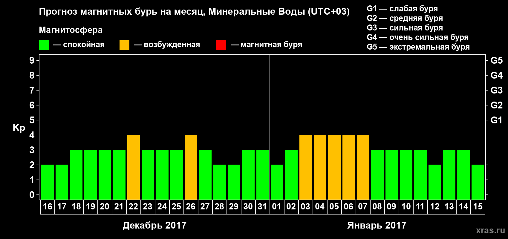 Прогноз максимального суточного геомагнитного индекса Kp на <b>1 месяц</b> (31 день) <b>с 16 декабря 2016 г по 15 января 2017 г</b>