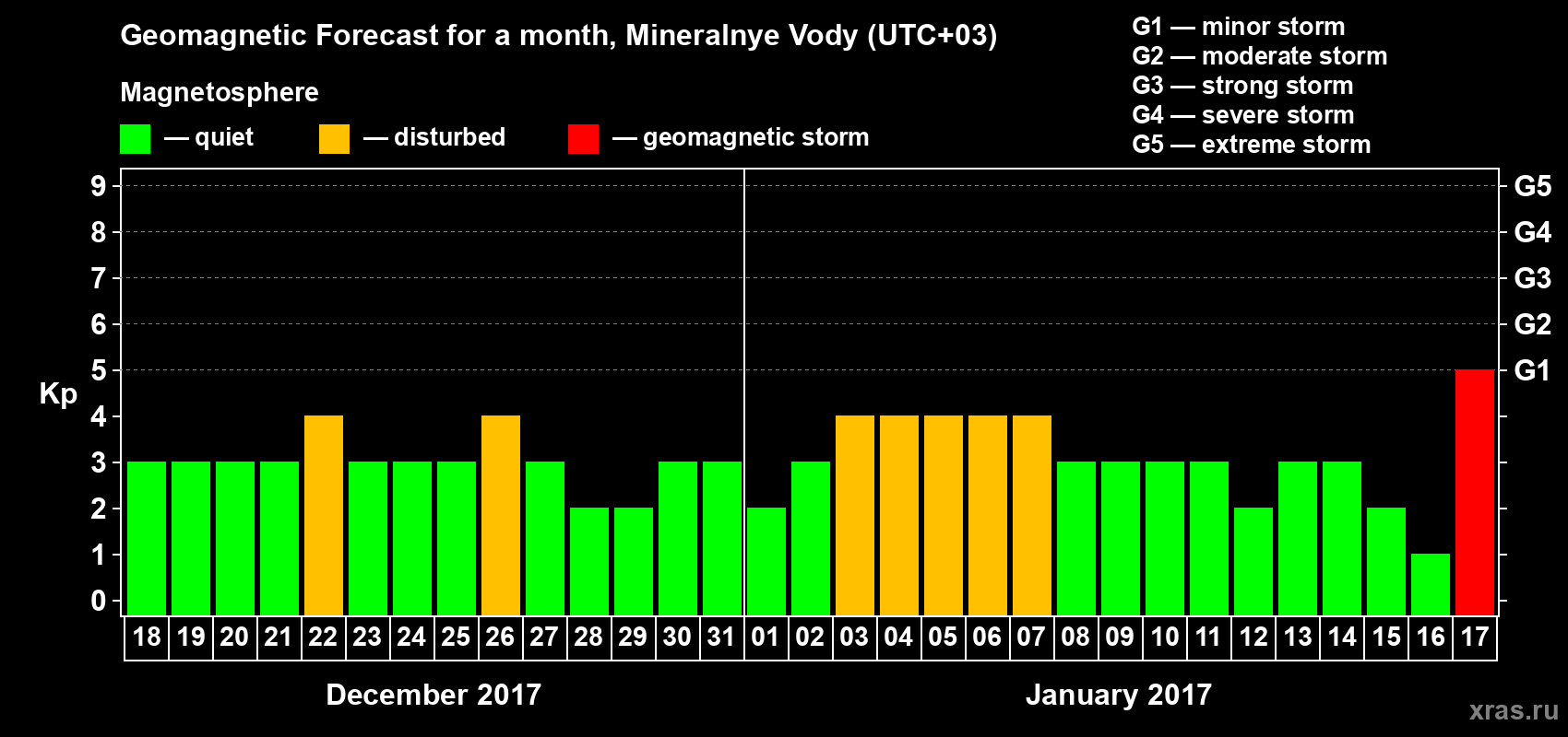 Forecast of the daily maximal value of geomagnetic index Kp for <b>1 month</b> (31 days) <b>from Dec 18, 2016 to Jan 17, 2017</b>