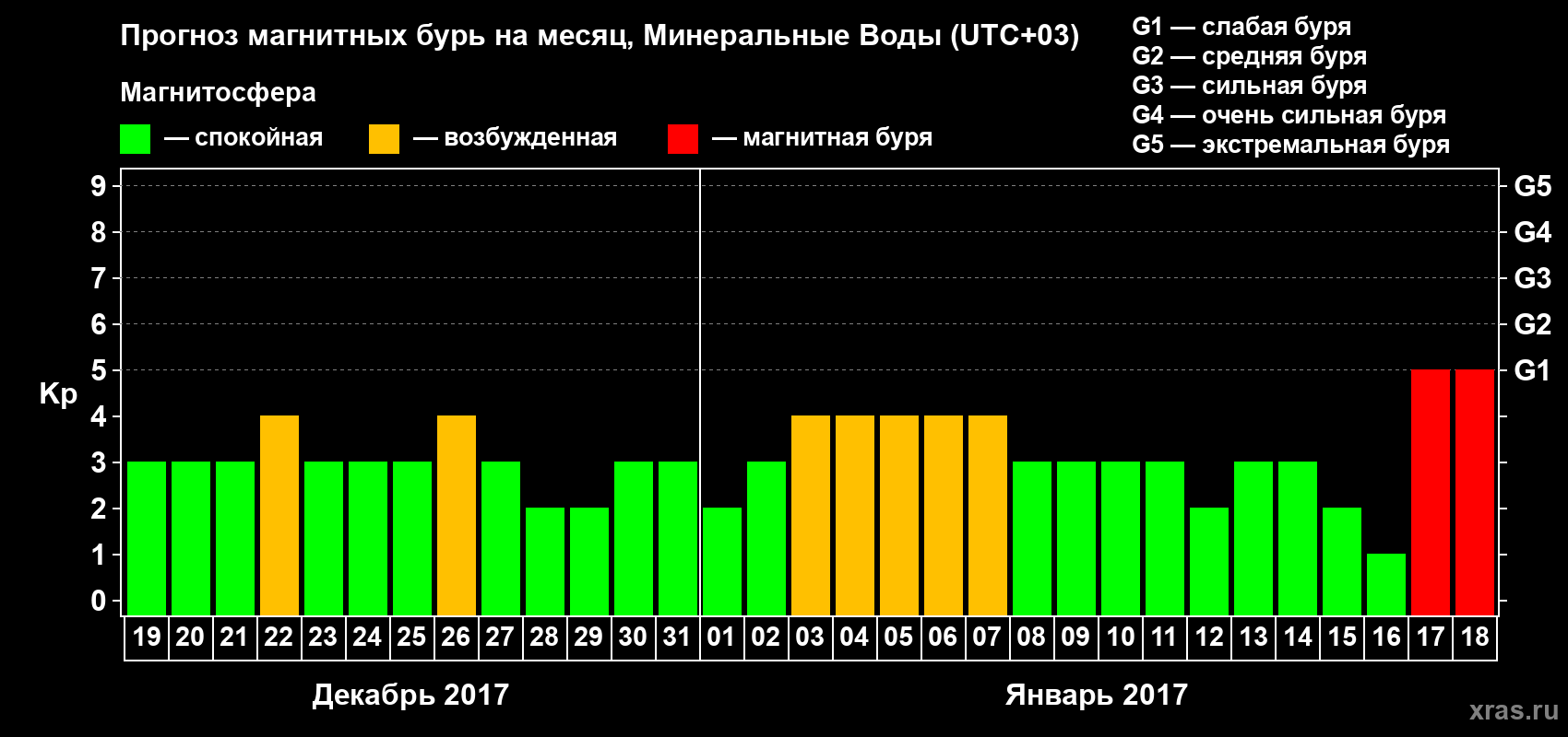 Прогноз максимального суточного геомагнитного индекса Kp на <b>1 месяц</b> (31 день) <b>с 19 декабря 2016 г по 18 января 2017 г</b>