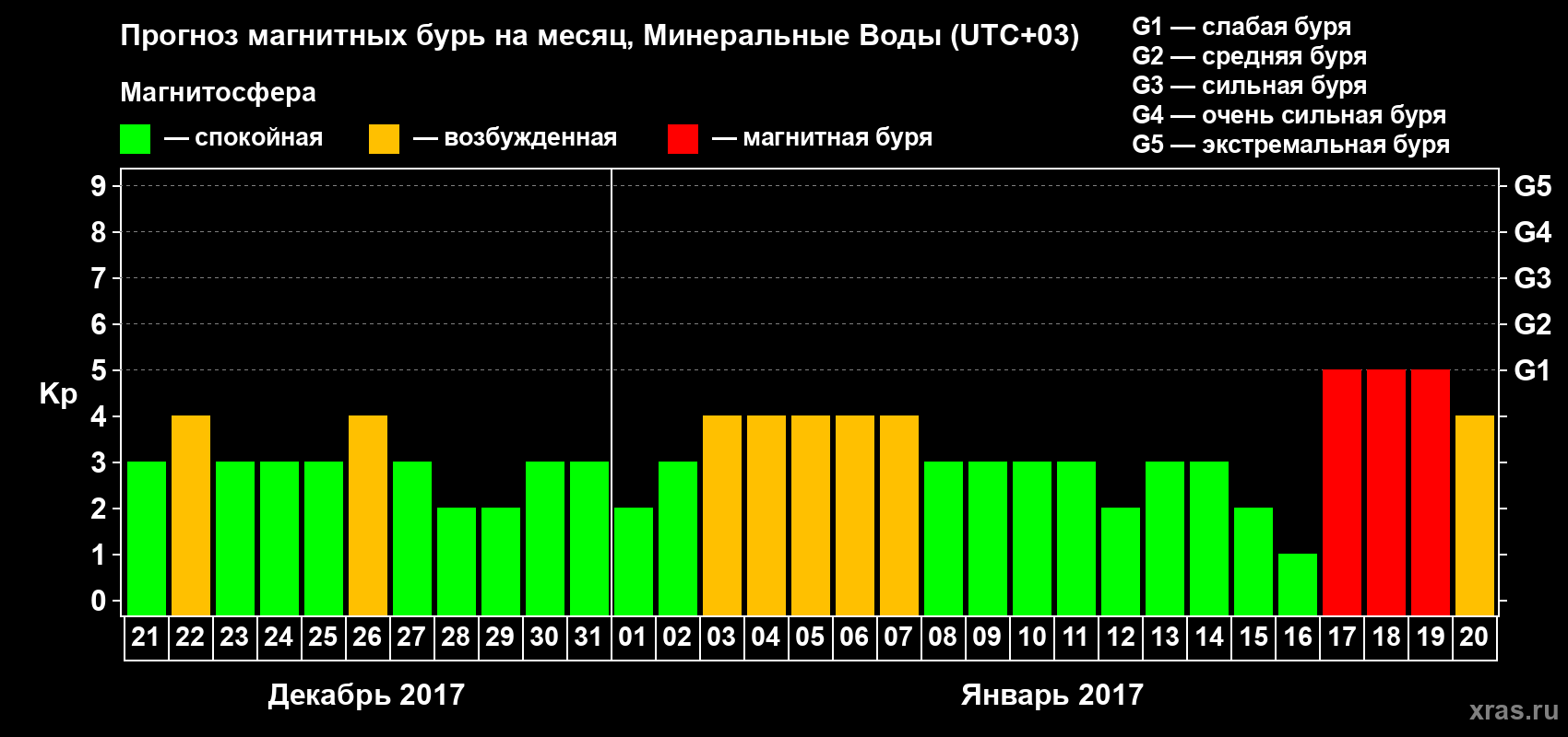 Прогноз максимального суточного геомагнитного индекса Kp на <b>1 месяц</b> (31 день) <b>с 21 декабря 2016 г по 20 января 2017 г</b>