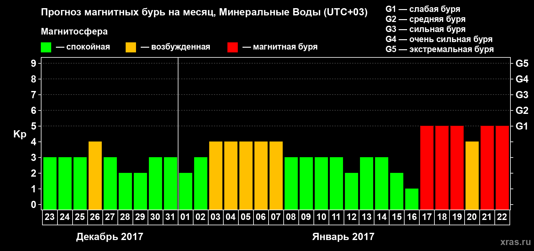 Прогноз максимального суточного геомагнитного индекса Kp на <b>1 месяц</b> (31 день) <b>с 23 декабря 2016 г по 22 января 2017 г</b>
