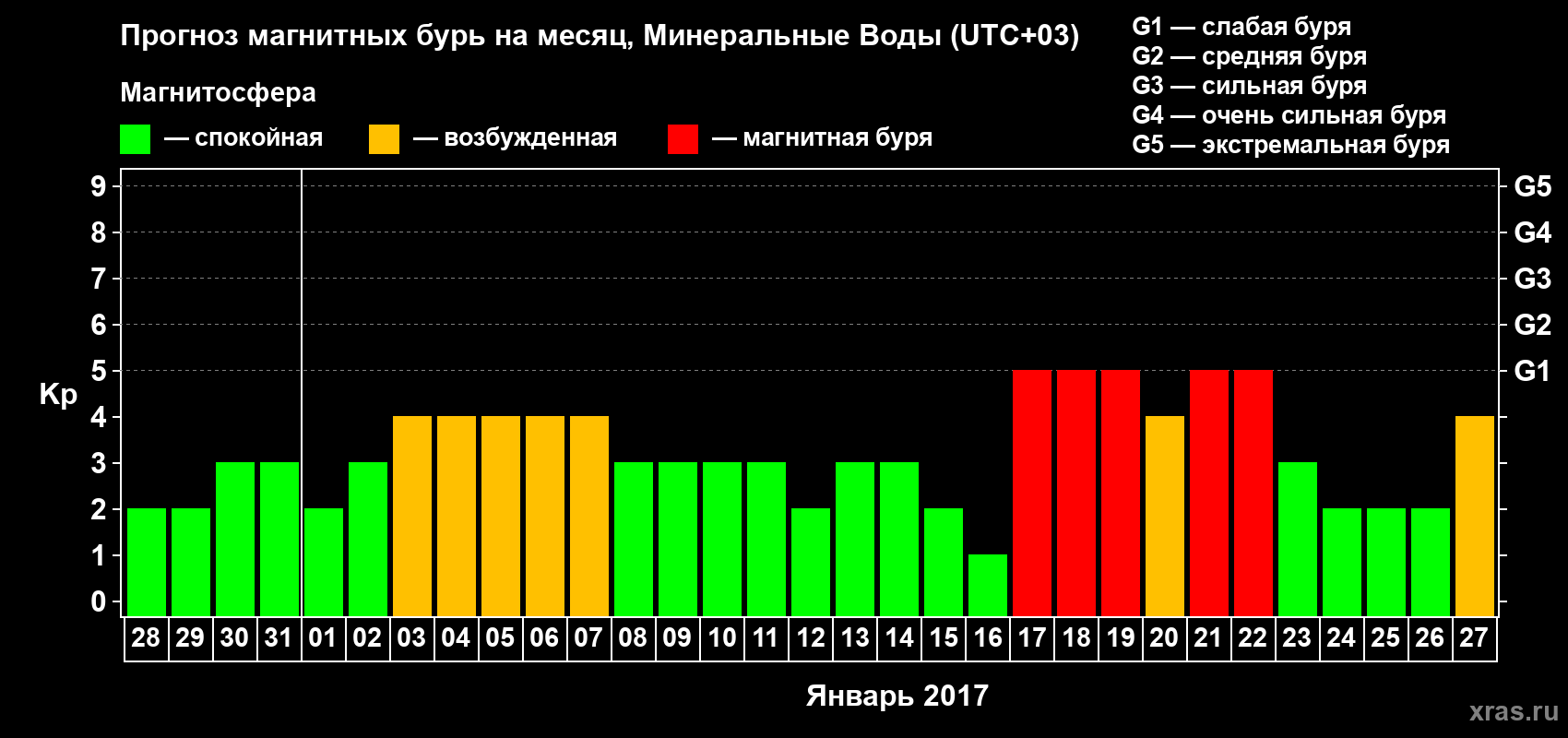 Прогноз максимального суточного геомагнитного индекса Kp на <b>1 месяц</b> (31 день) <b>с 28 декабря 2016 г по 27 января 2017 г</b>