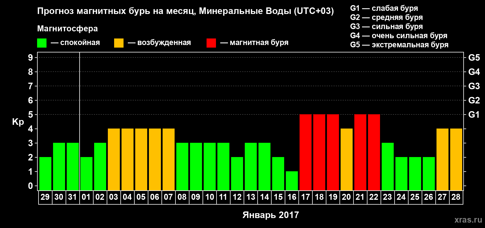 Прогноз максимального суточного геомагнитного индекса Kp на <b>1 месяц</b> (31 день) <b>с 29 декабря 2016 г по 28 января 2017 г</b>
