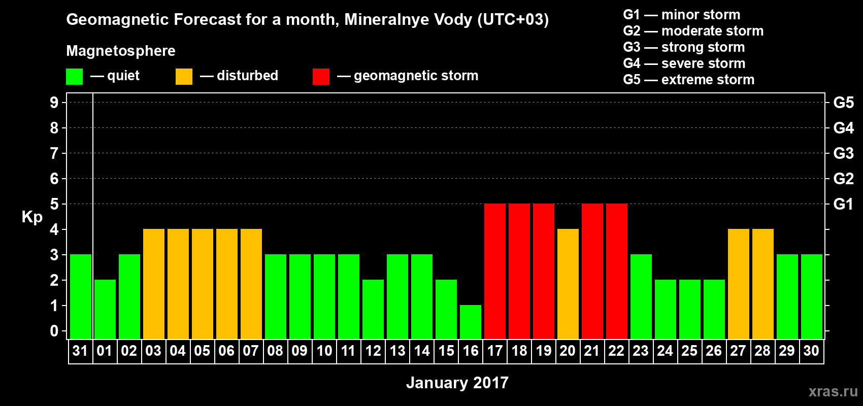 Forecast of the daily maximal value of geomagnetic index Kp for <b>1 month</b> (31 days) <b>from Dec 31, 2016 to Jan 30, 2017</b>