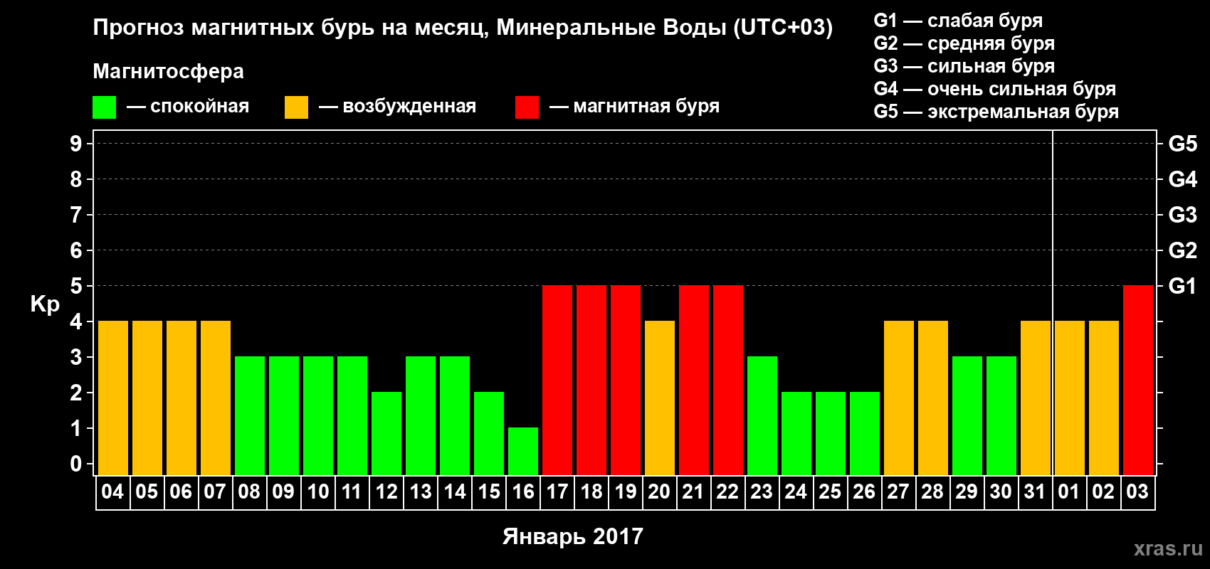 Прогноз максимального суточного геомагнитного индекса Kp на <b>1 месяц</b> (31 день) <b>с 04 января по 03 февраля 2017 г</b>