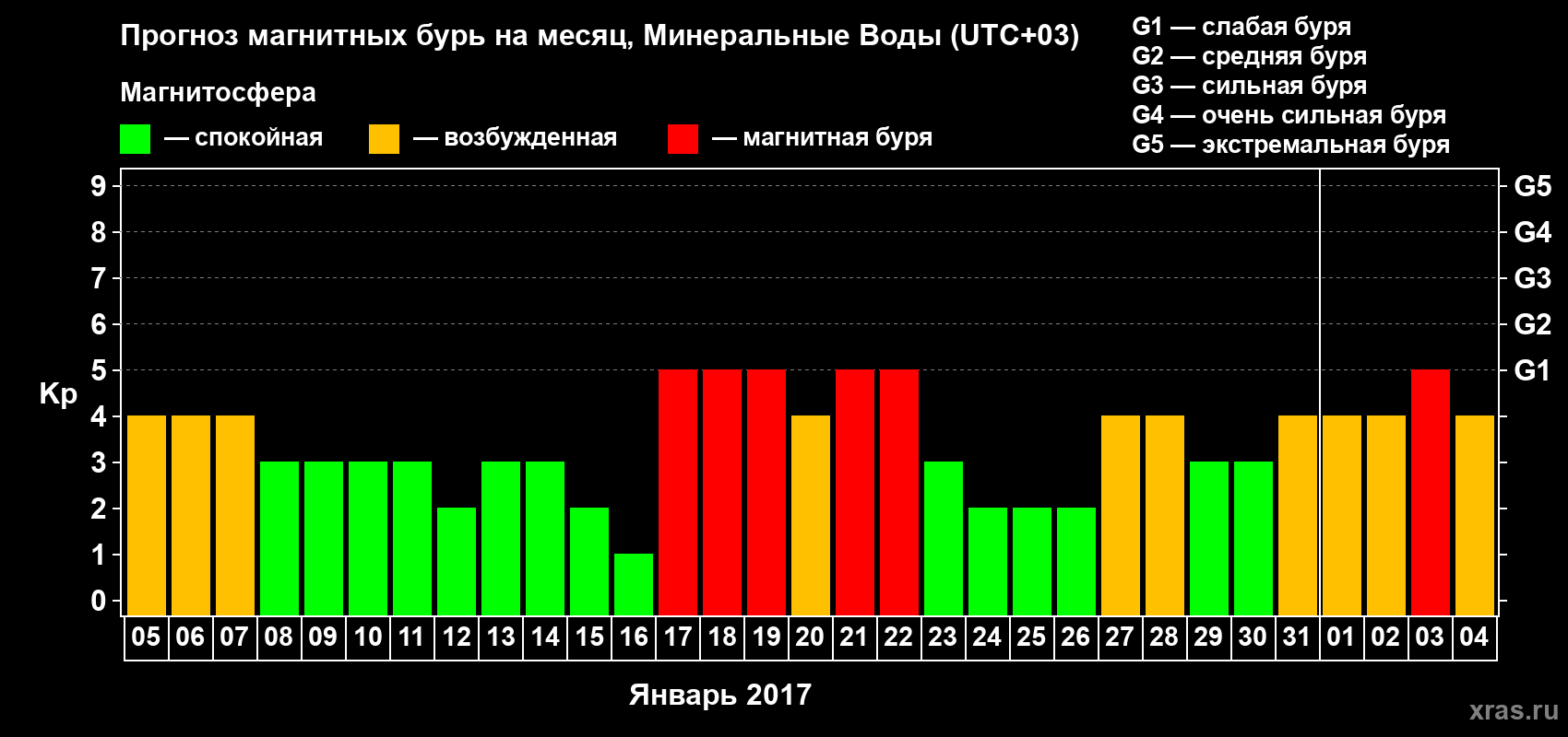 Прогноз максимального суточного геомагнитного индекса Kp на <b>1 месяц</b> (31 день) <b>с 05 января по 04 февраля 2017 г</b>