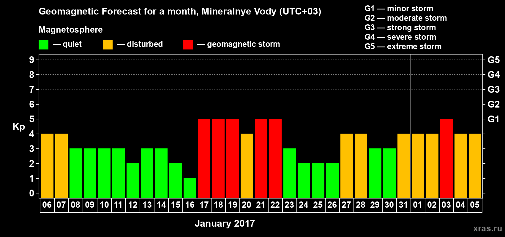 Forecast of the daily maximal value of geomagnetic index Kp for <b>1 month</b> (31 days) <b>from Jan 06, 2017 to Feb 05, 2017</b>