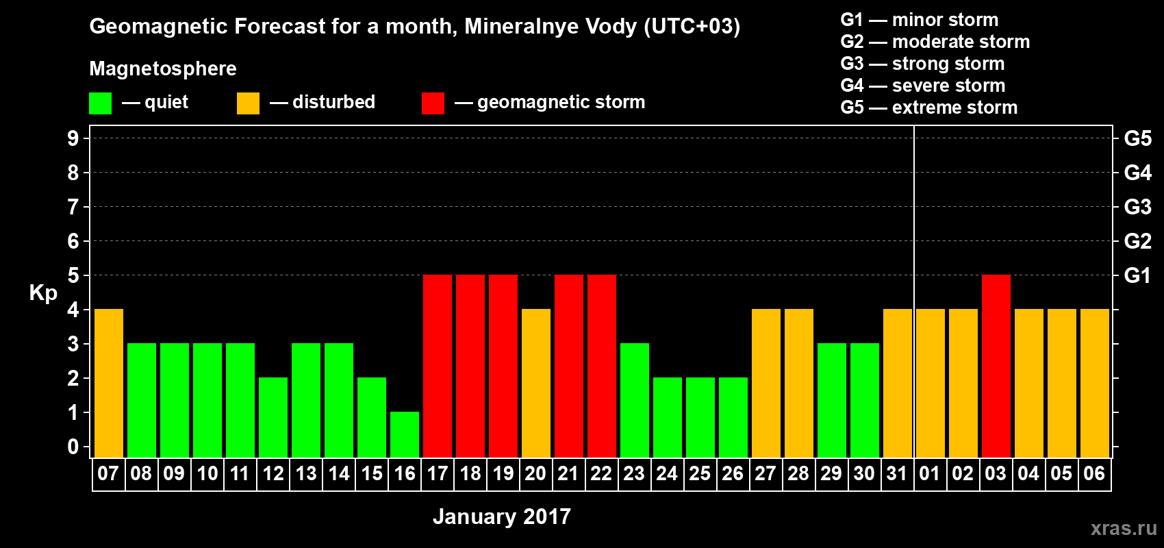 Forecast of the daily maximal value of geomagnetic index Kp for <b>1 month</b> (31 days) <b>from Jan 07, 2017 to Feb 06, 2017</b>