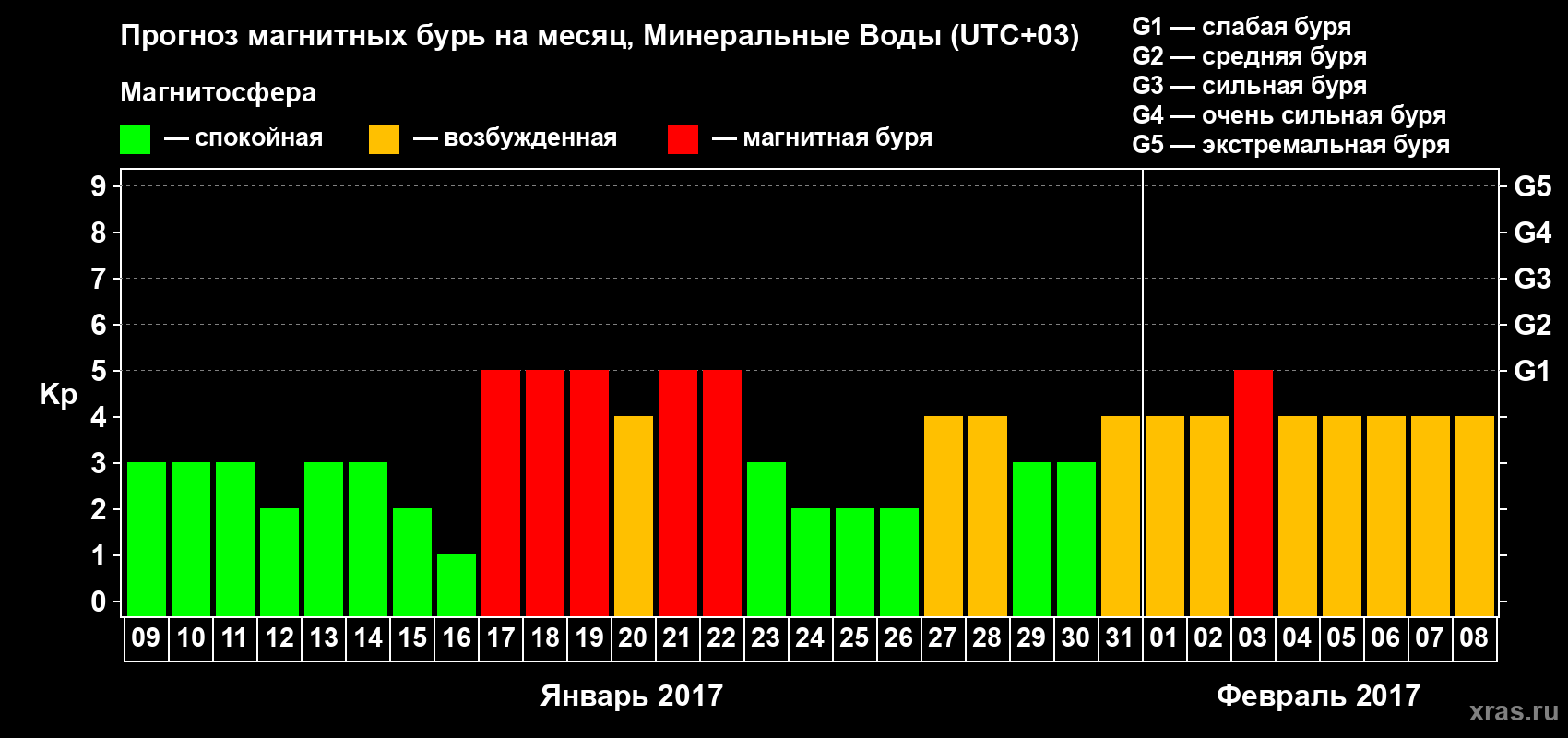 Прогноз максимального суточного геомагнитного индекса Kp на <b>1 месяц</b> (31 день) <b>с 09 января по 08 февраля 2017 г</b>