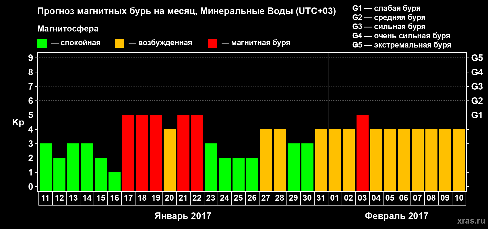 Прогноз максимального суточного геомагнитного индекса Kp на <b>1 месяц</b> (31 день) <b>с 11 января по 10 февраля 2017 г</b>