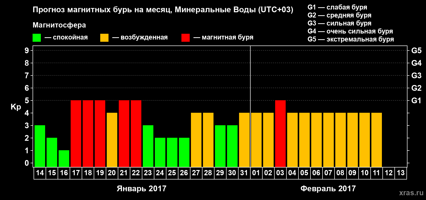 Прогноз максимального суточного геомагнитного индекса Kp на <b>1 месяц</b> (31 день) <b>с 14 января по 13 февраля 2017 г</b>