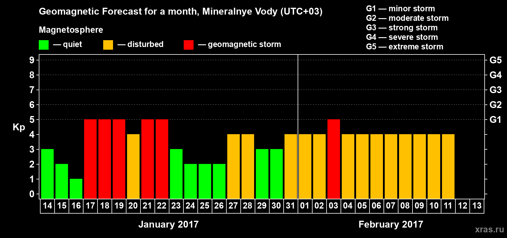 Forecast of the daily maximal value of geomagnetic index Kp for <b>1 month</b> (31 days) <b>from Jan 14, 2017 to Feb 13, 2017</b>
