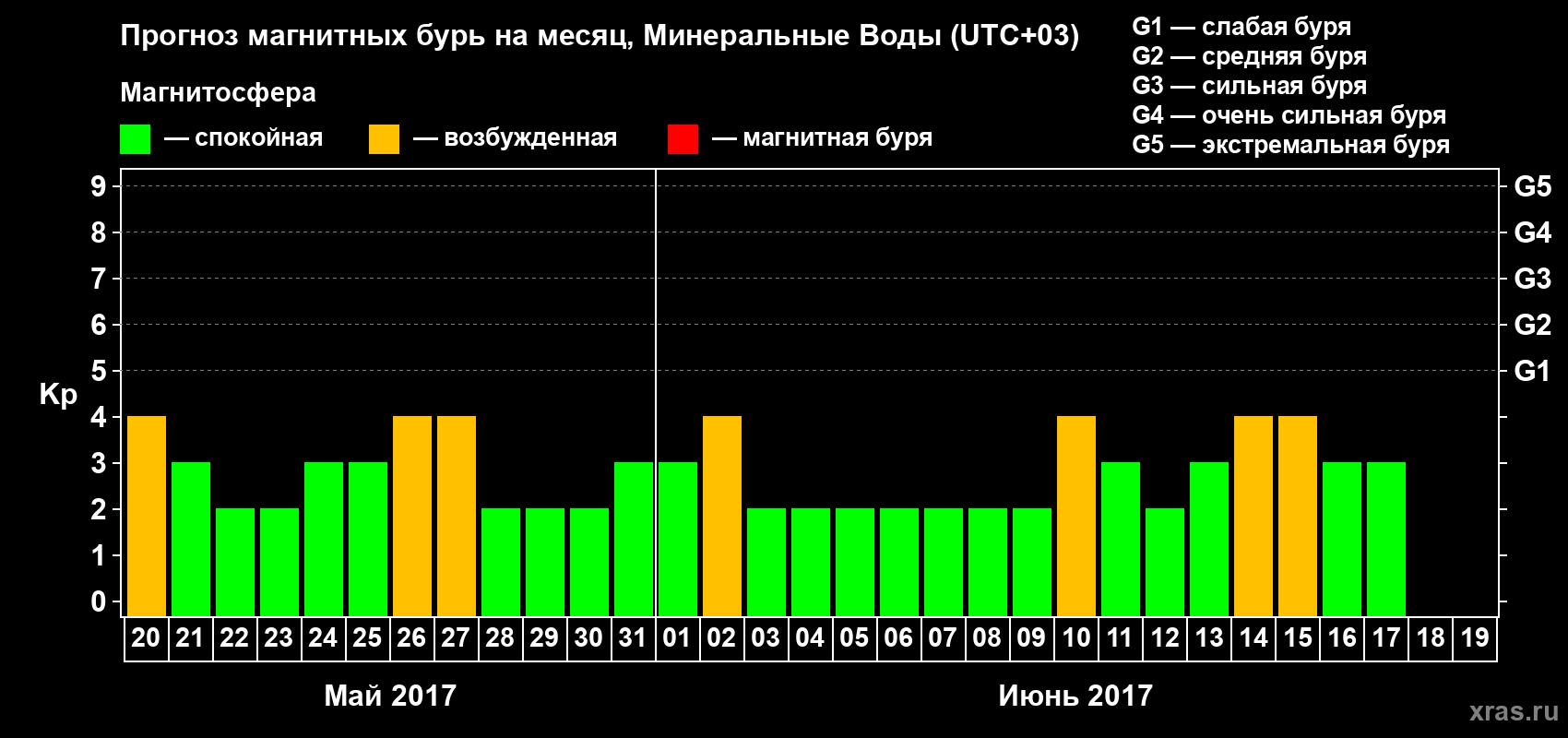 Прогноз максимального суточного геомагнитного индекса Kp на <b>1 месяц</b> (31 день) <b>с 20 мая по 19 июня 2017 г</b>