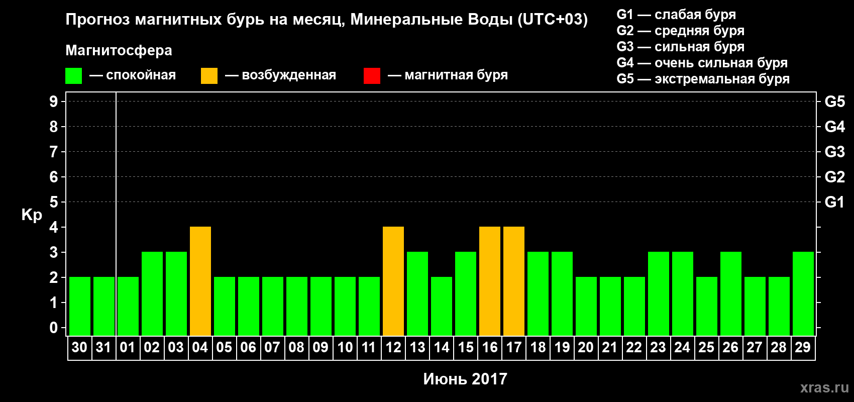Прогноз максимального суточного геомагнитного индекса Kp на <b>1 месяц</b> (31 день) <b>с 30 мая по 29 июня 2017 г</b>