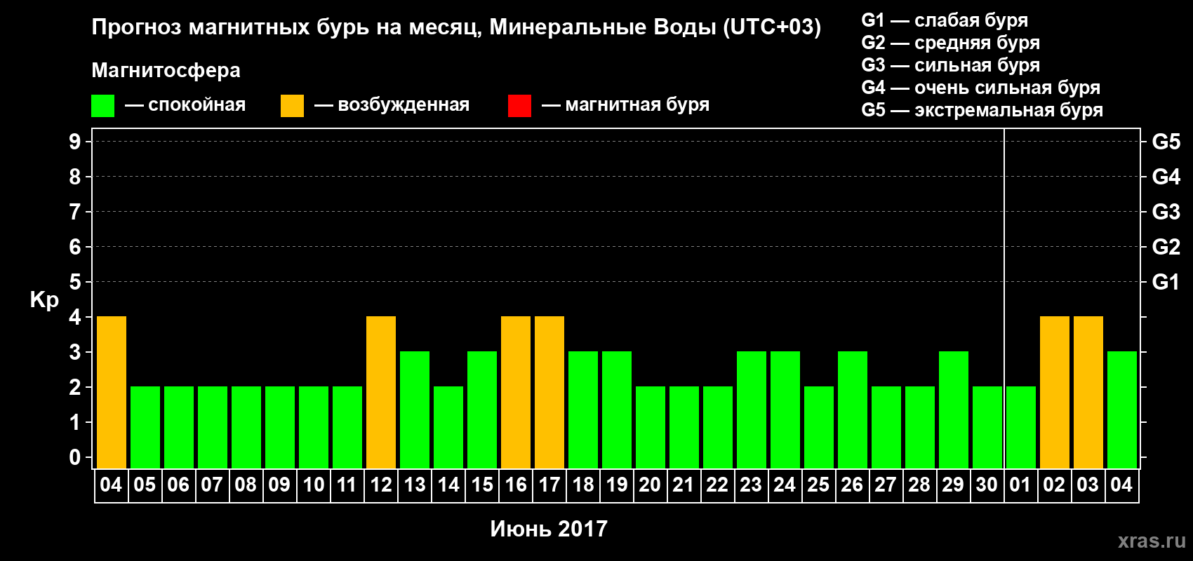 Прогноз максимального суточного геомагнитного индекса Kp на <b>1 месяц</b> (31 день) <b>с 04 июня по 04 июля 2017 г</b>