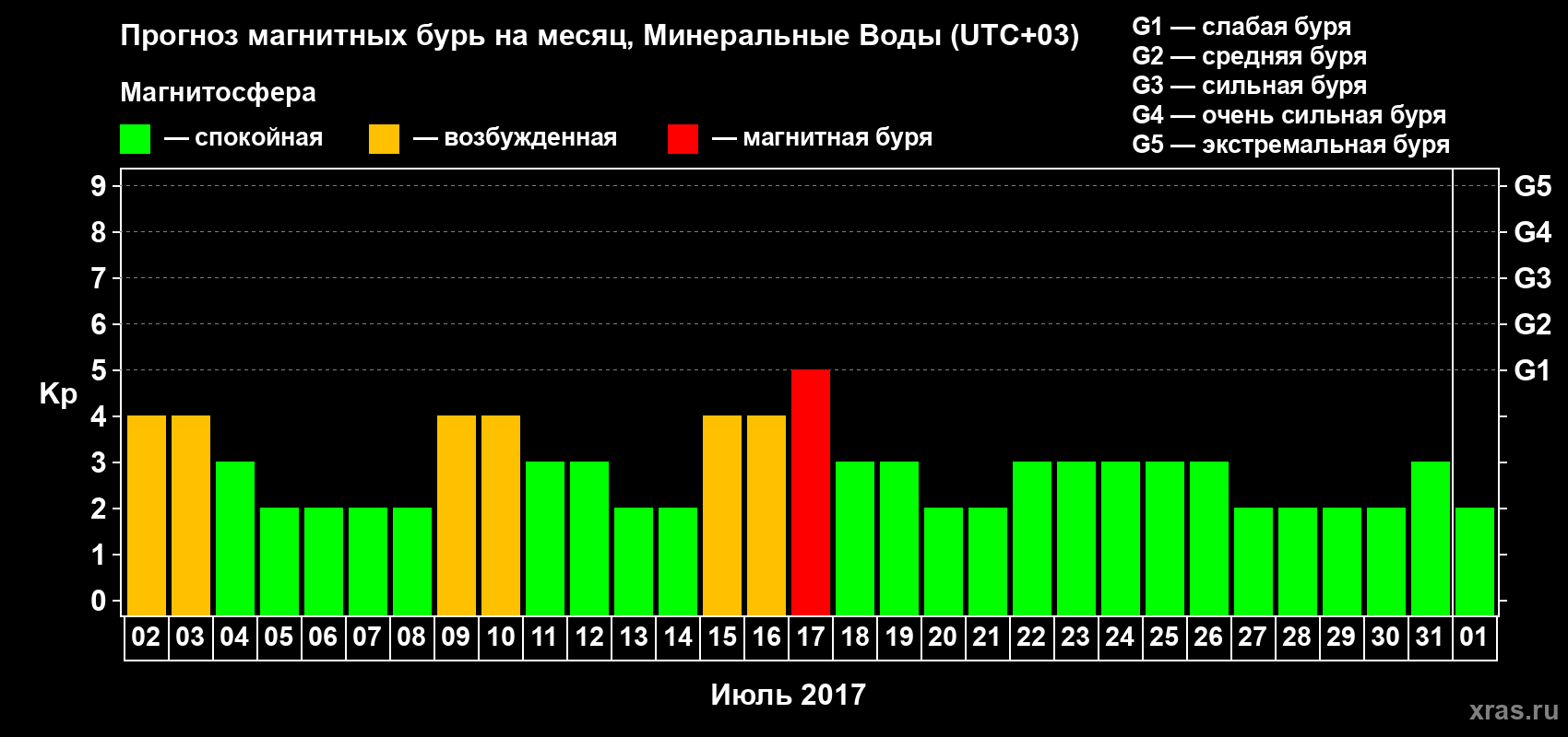 Прогноз максимального суточного геомагнитного индекса Kp на <b>1 месяц</b> (31 день) <b>с 02 июля по 01 августа 2017 г</b>