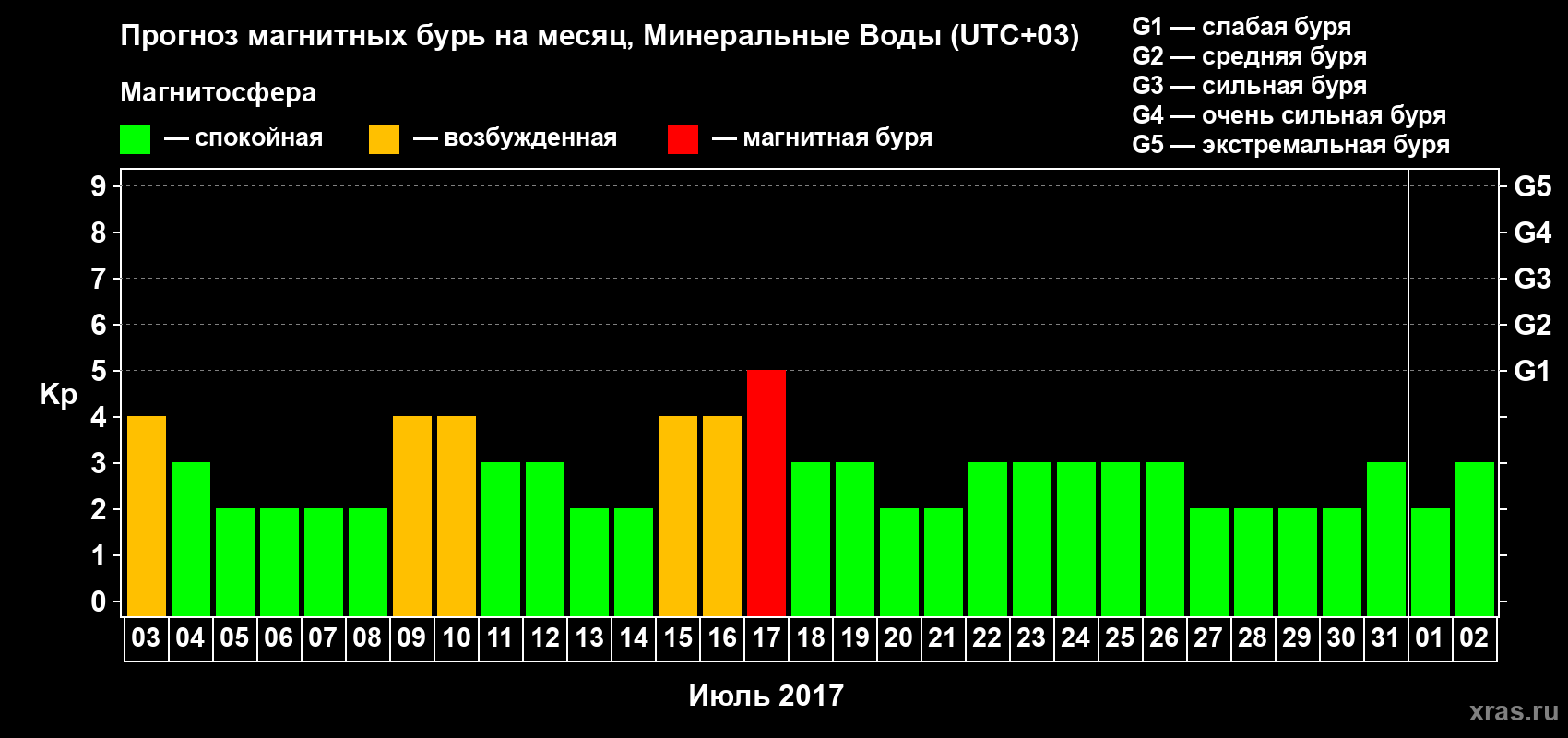 Прогноз максимального суточного геомагнитного индекса Kp на <b>1 месяц</b> (31 день) <b>с 03 июля по 02 августа 2017 г</b>