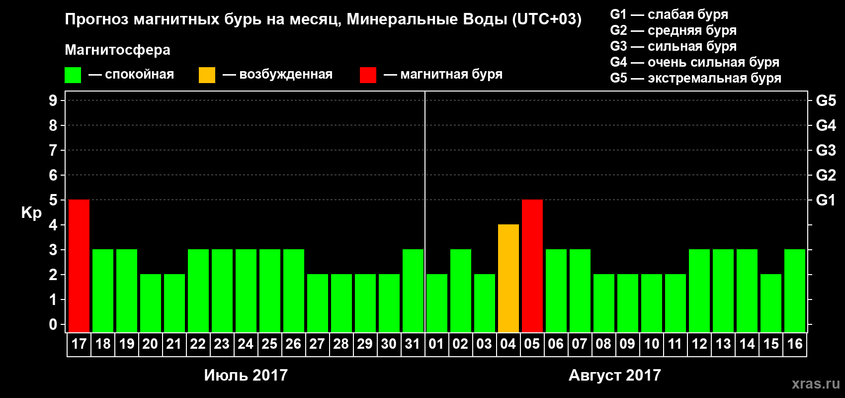 Прогноз максимального суточного геомагнитного индекса Kp на <b>1 месяц</b> (31 день) <b>с 17 июля по 16 августа 2017 г</b>