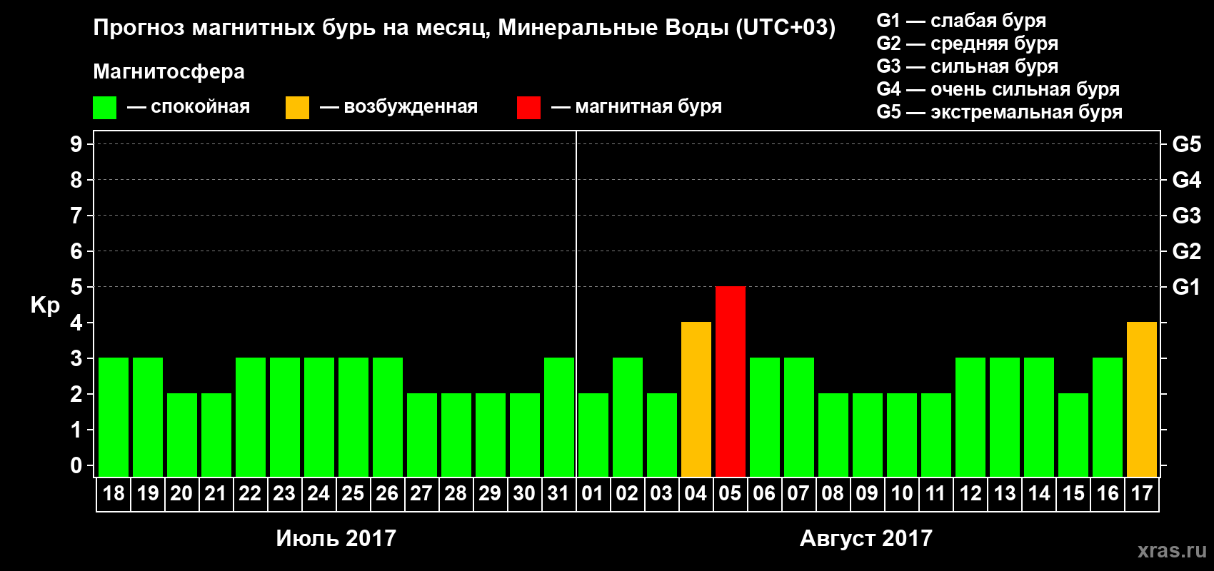 Прогноз максимального суточного геомагнитного индекса Kp на <b>1 месяц</b> (31 день) <b>с 18 июля по 17 августа 2017 г</b>