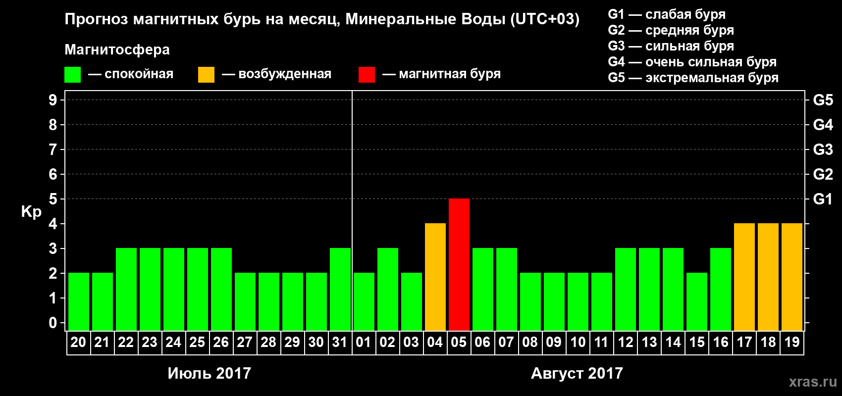 Прогноз максимального суточного геомагнитного индекса Kp на <b>1 месяц</b> (31 день) <b>с 20 июля по 19 августа 2017 г</b>