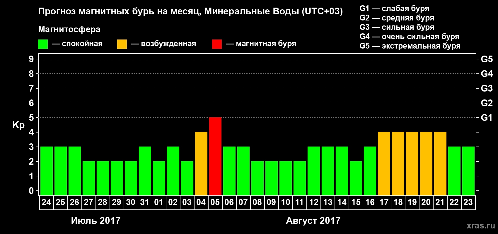 Прогноз максимального суточного геомагнитного индекса Kp на <b>1 месяц</b> (31 день) <b>с 24 июля по 23 августа 2017 г</b>