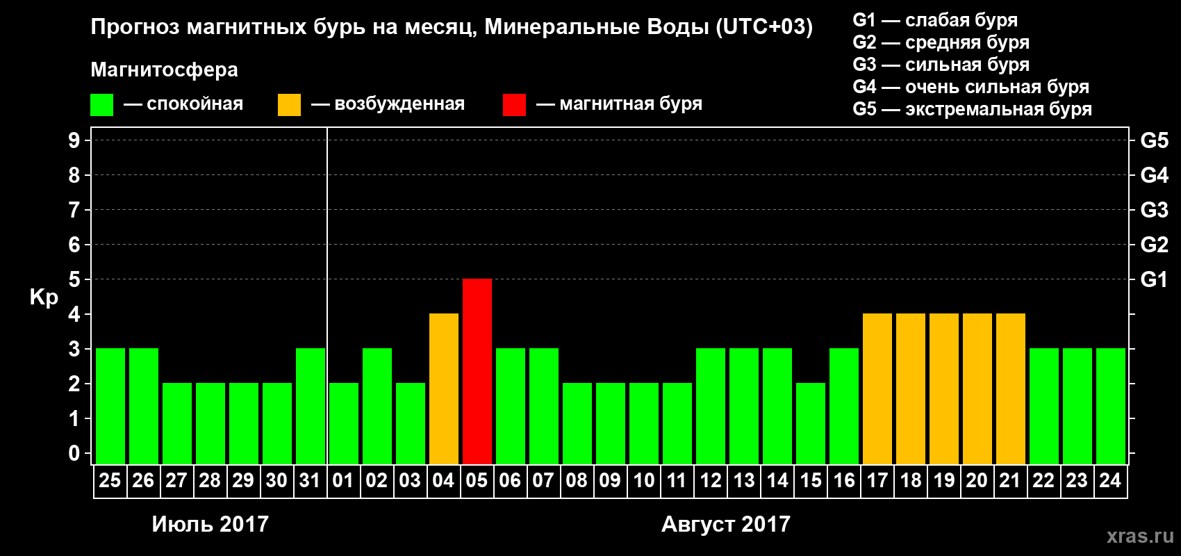 Прогноз максимального суточного геомагнитного индекса Kp на <b>1 месяц</b> (31 день) <b>с 25 июля по 24 августа 2017 г</b>