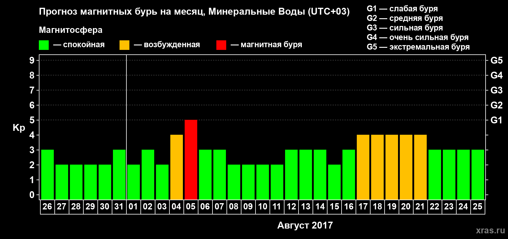Прогноз максимального суточного геомагнитного индекса Kp на <b>1 месяц</b> (31 день) <b>с 26 июля по 25 августа 2017 г</b>