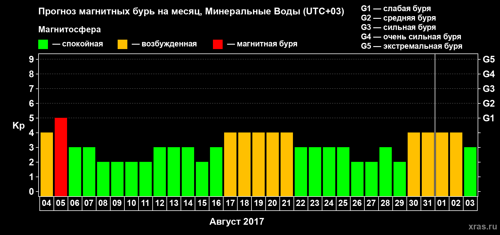 Прогноз максимального суточного геомагнитного индекса Kp на <b>1 месяц</b> (31 день) <b>с 04 августа по 03 сентября 2017 г</b>
