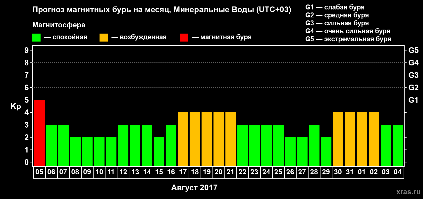 Прогноз максимального суточного геомагнитного индекса Kp на <b>1 месяц</b> (31 день) <b>с 05 августа по 04 сентября 2017 г</b>