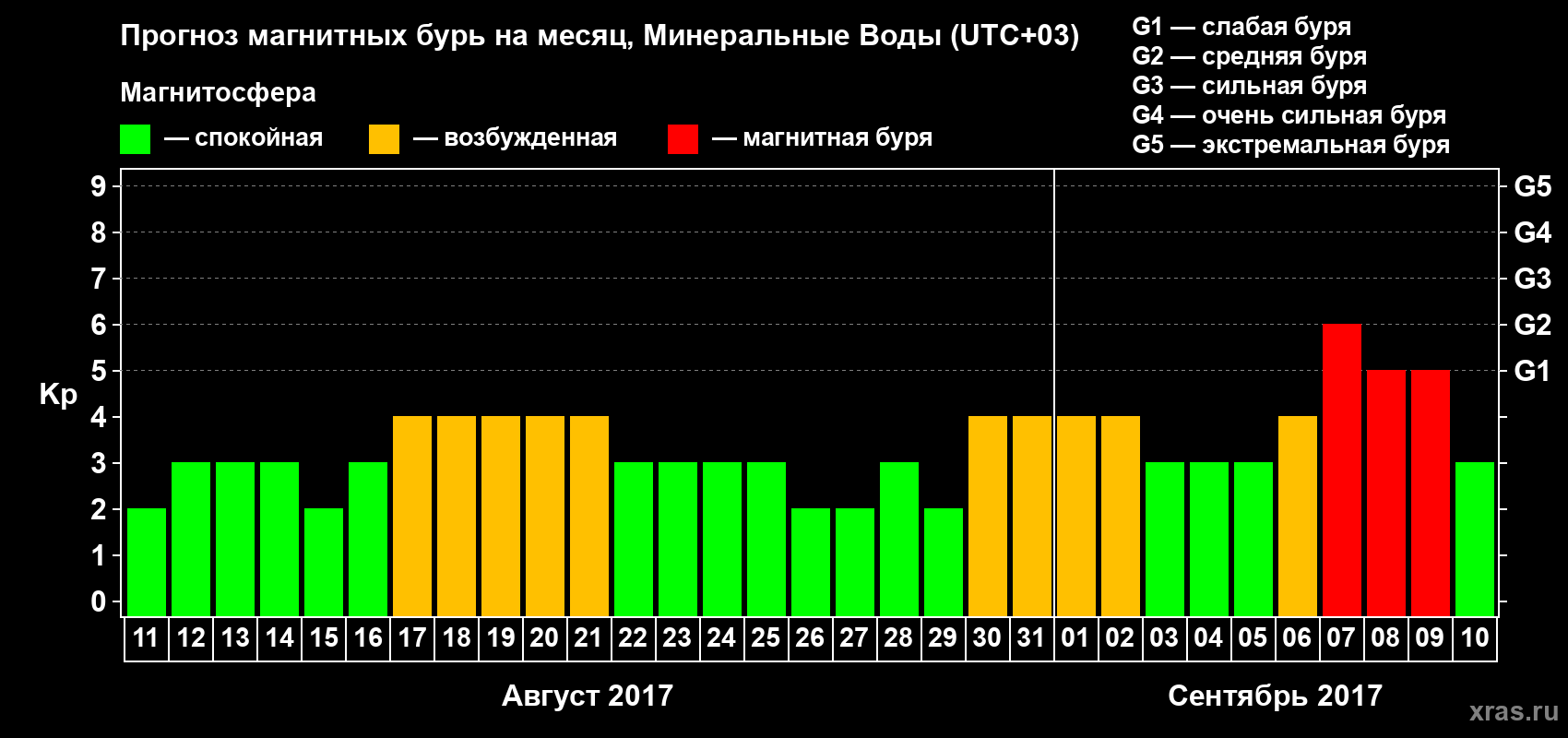 Прогноз максимального суточного геомагнитного индекса Kp на <b>1 месяц</b> (31 день) <b>с 11 августа по 10 сентября 2017 г</b>