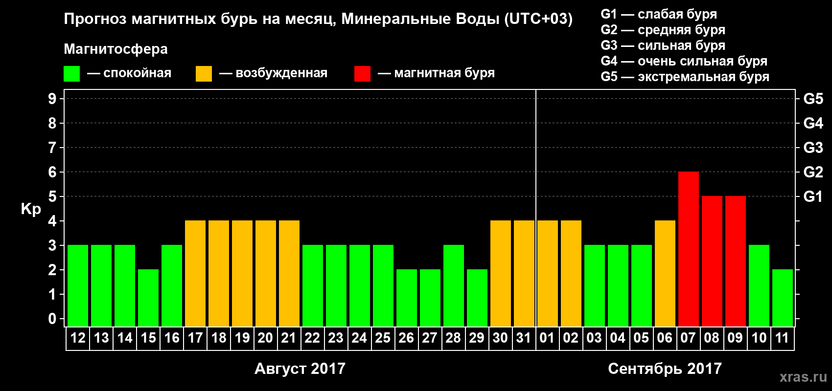 Прогноз максимального суточного геомагнитного индекса Kp на <b>1 месяц</b> (31 день) <b>с 12 августа по 11 сентября 2017 г</b>