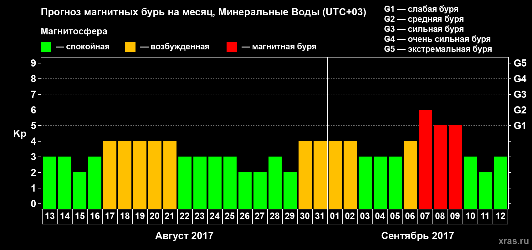 Прогноз максимального суточного геомагнитного индекса Kp на <b>1 месяц</b> (31 день) <b>с 13 августа по 12 сентября 2017 г</b>