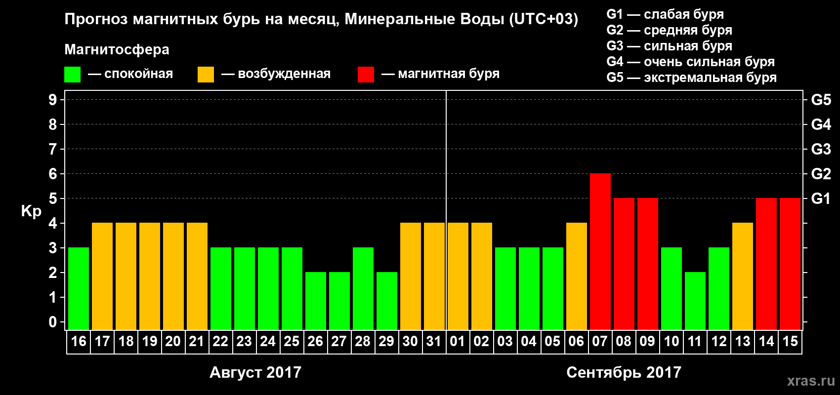 Прогноз максимального суточного геомагнитного индекса Kp на <b>1 месяц</b> (31 день) <b>с 16 августа по 15 сентября 2017 г</b>