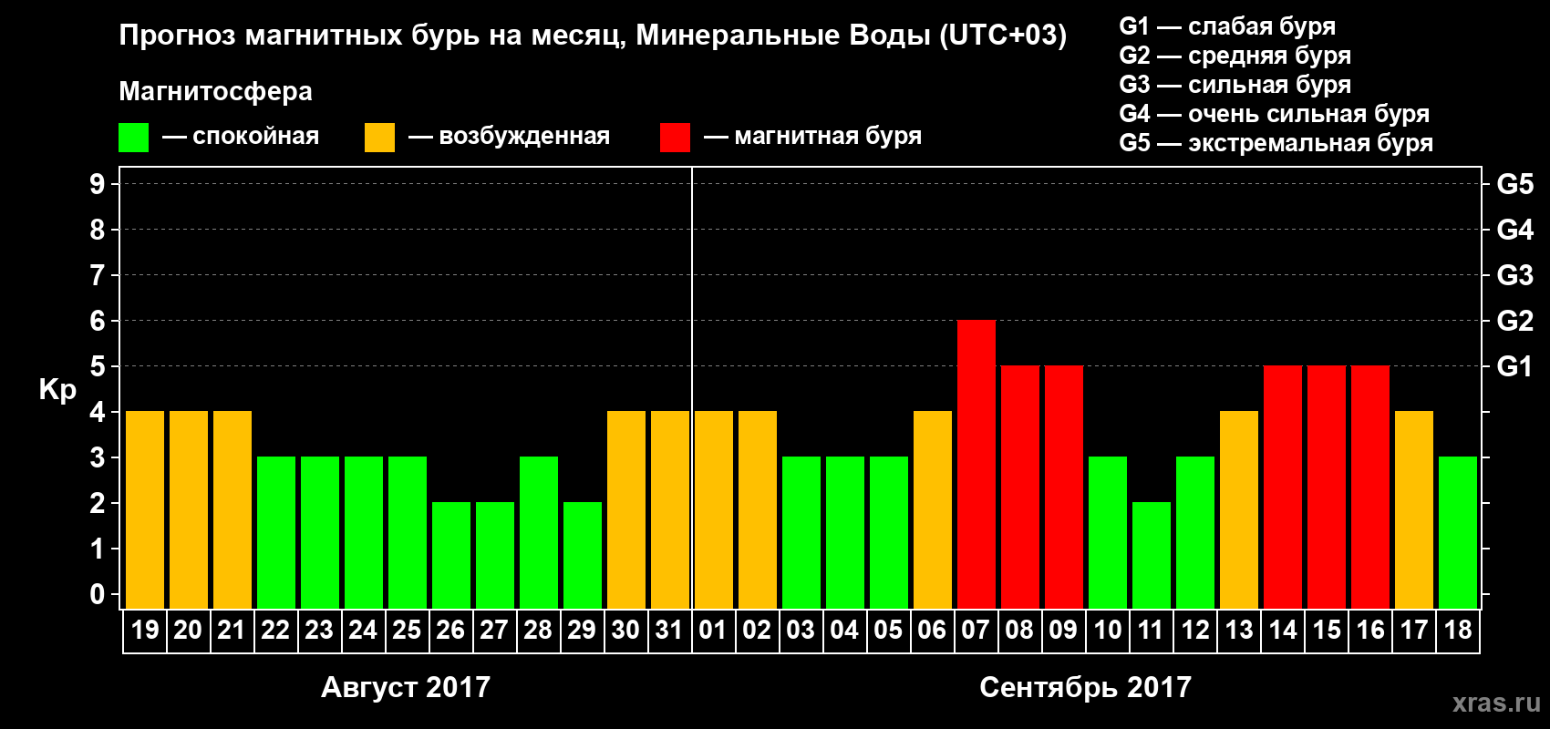 Прогноз максимального суточного геомагнитного индекса Kp на <b>1 месяц</b> (31 день) <b>с 19 августа по 18 сентября 2017 г</b>