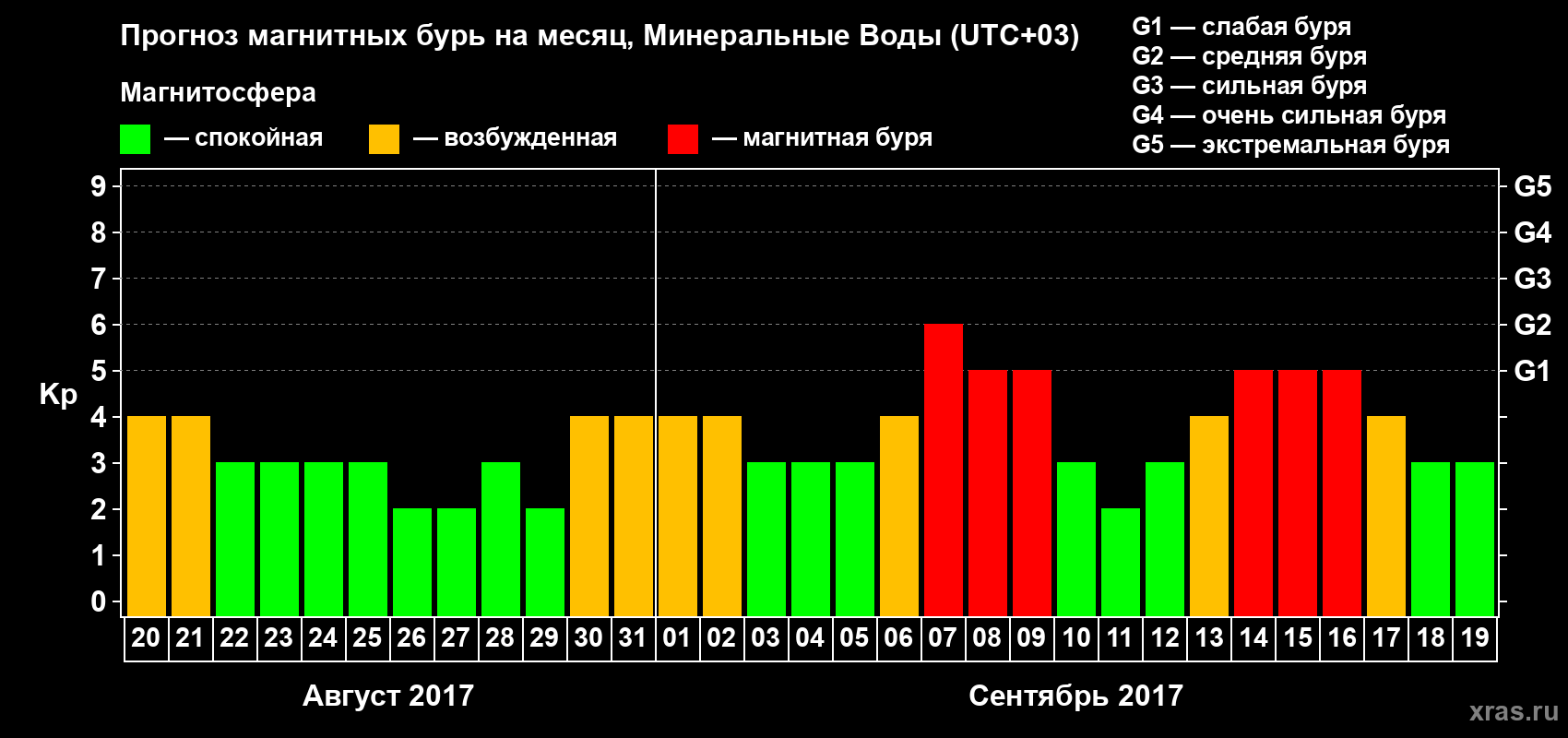 Прогноз максимального суточного геомагнитного индекса Kp на <b>1 месяц</b> (31 день) <b>с 20 августа по 19 сентября 2017 г</b>