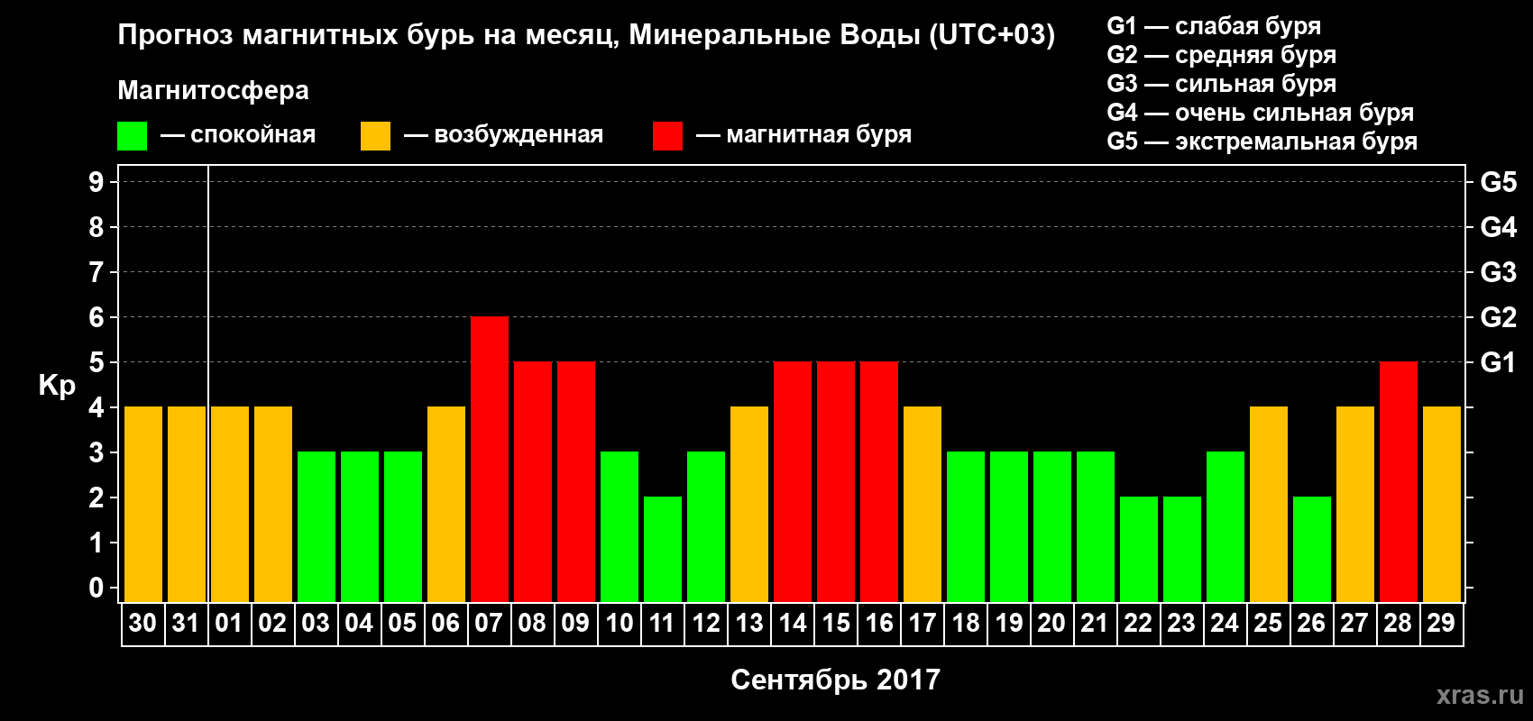 Прогноз максимального суточного геомагнитного индекса Kp на <b>1 месяц</b> (31 день) <b>с 30 августа по 29 сентября 2017 г</b>