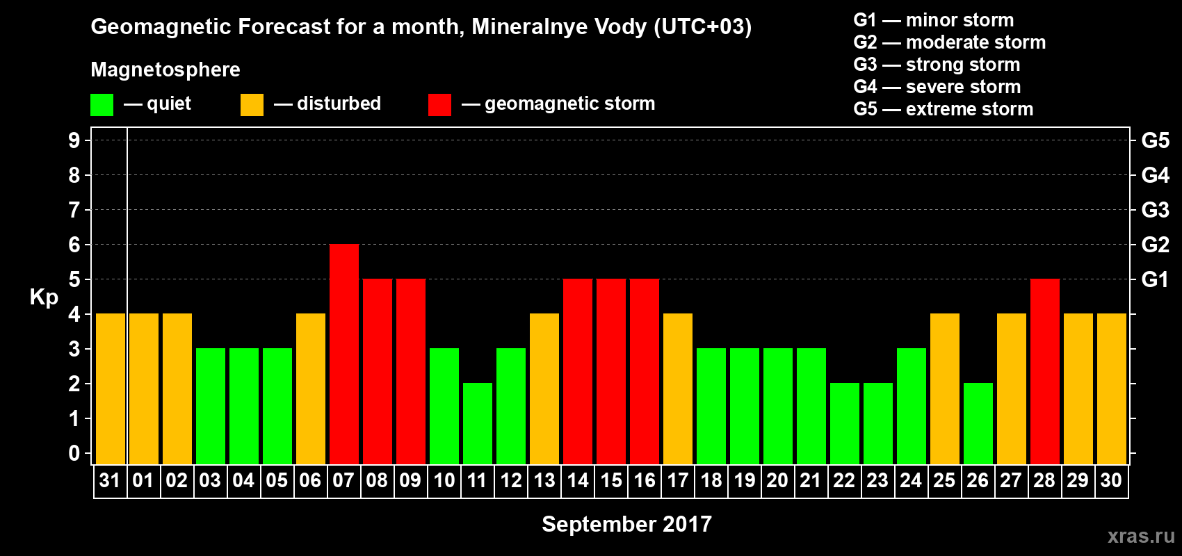 Forecast of the daily maximal value of geomagnetic index Kp for <b>1 month</b> (31 days) <b>from Aug 31, 2017 to Sep 30, 2017</b>