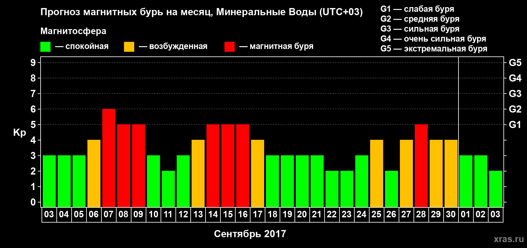 Прогноз максимального суточного геомагнитного индекса Kp на <b>1 месяц</b> (31 день) <b>с 03 сентября по 03 октября 2017 г</b>