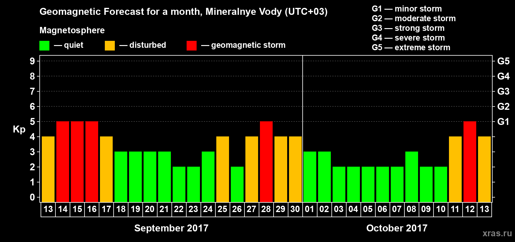 Forecast of the daily maximal value of geomagnetic index Kp for <b>1 month</b> (31 days) <b>from Sep 13, 2017 to Oct 13, 2017</b>