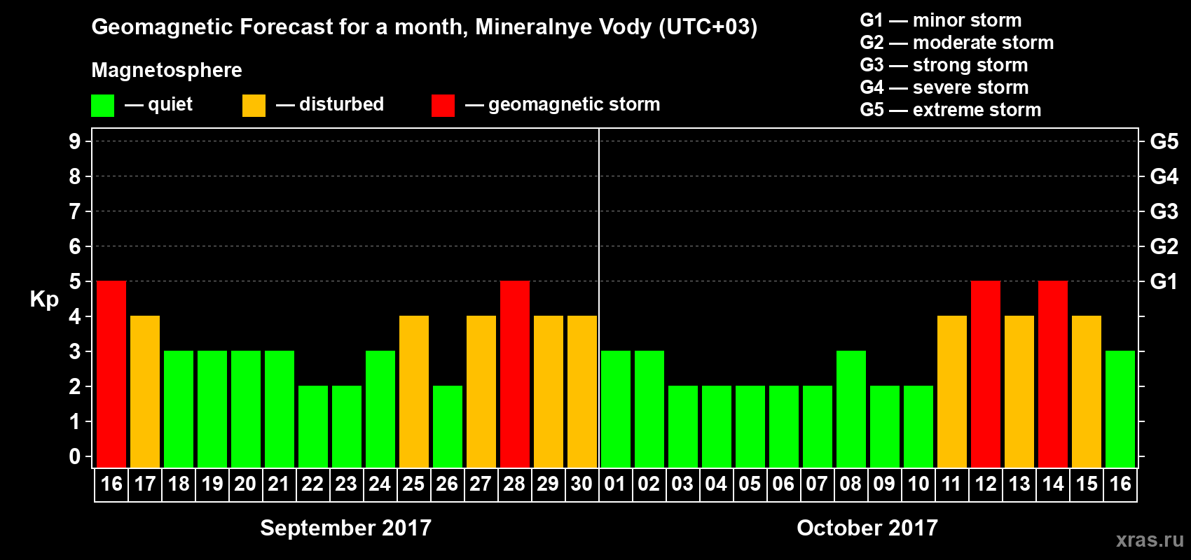 Forecast of the daily maximal value of geomagnetic index Kp for <b>1 month</b> (31 days) <b>from Sep 16, 2017 to Oct 16, 2017</b>