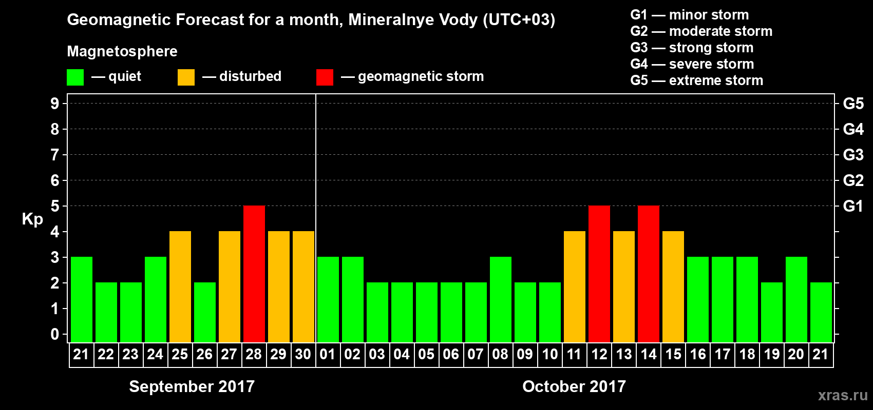 Forecast of the daily maximal value of geomagnetic index Kp for <b>1 month</b> (31 days) <b>from Sep 21, 2017 to Oct 21, 2017</b>