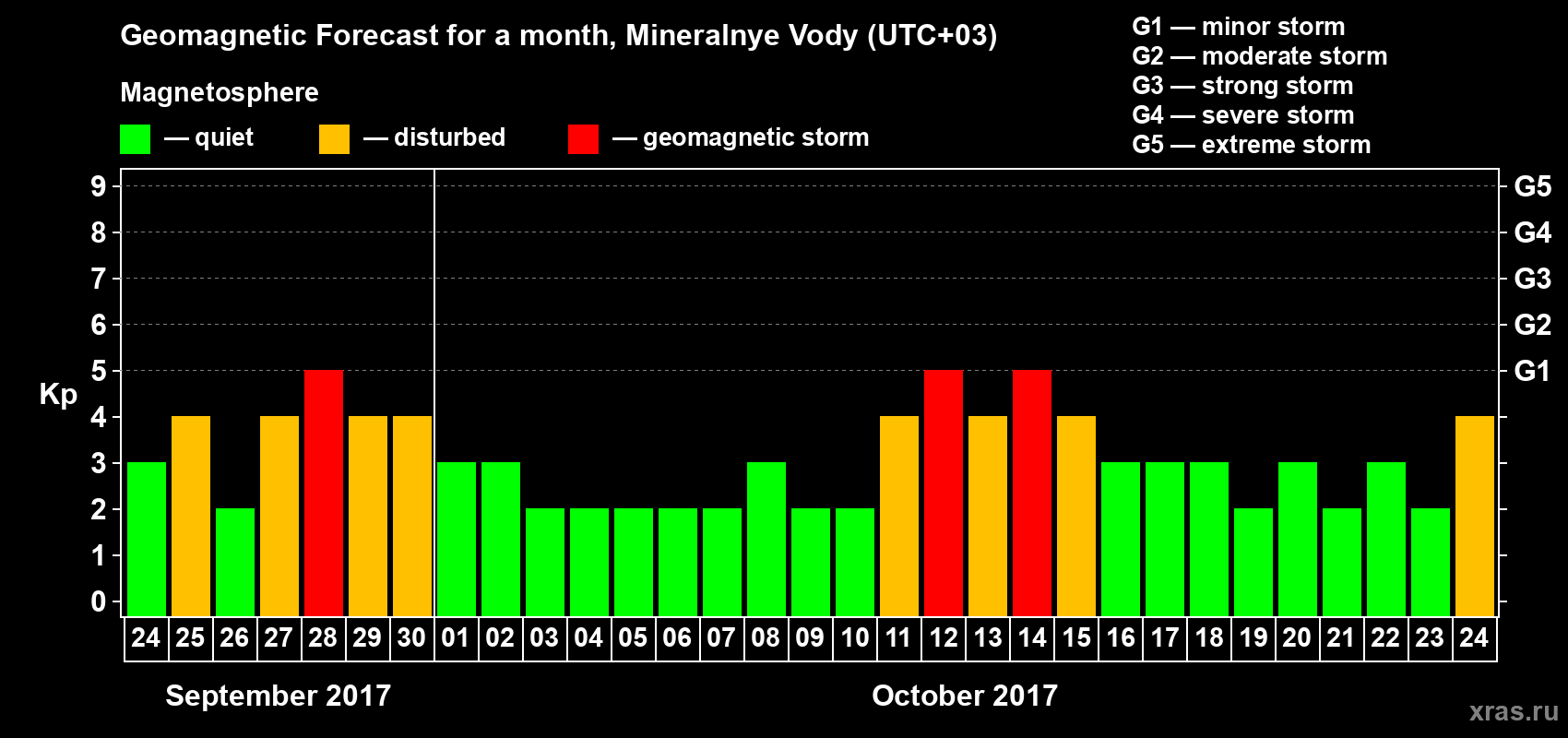 Forecast of the daily maximal value of geomagnetic index Kp for <b>1 month</b> (31 days) <b>from Sep 24, 2017 to Oct 24, 2017</b>