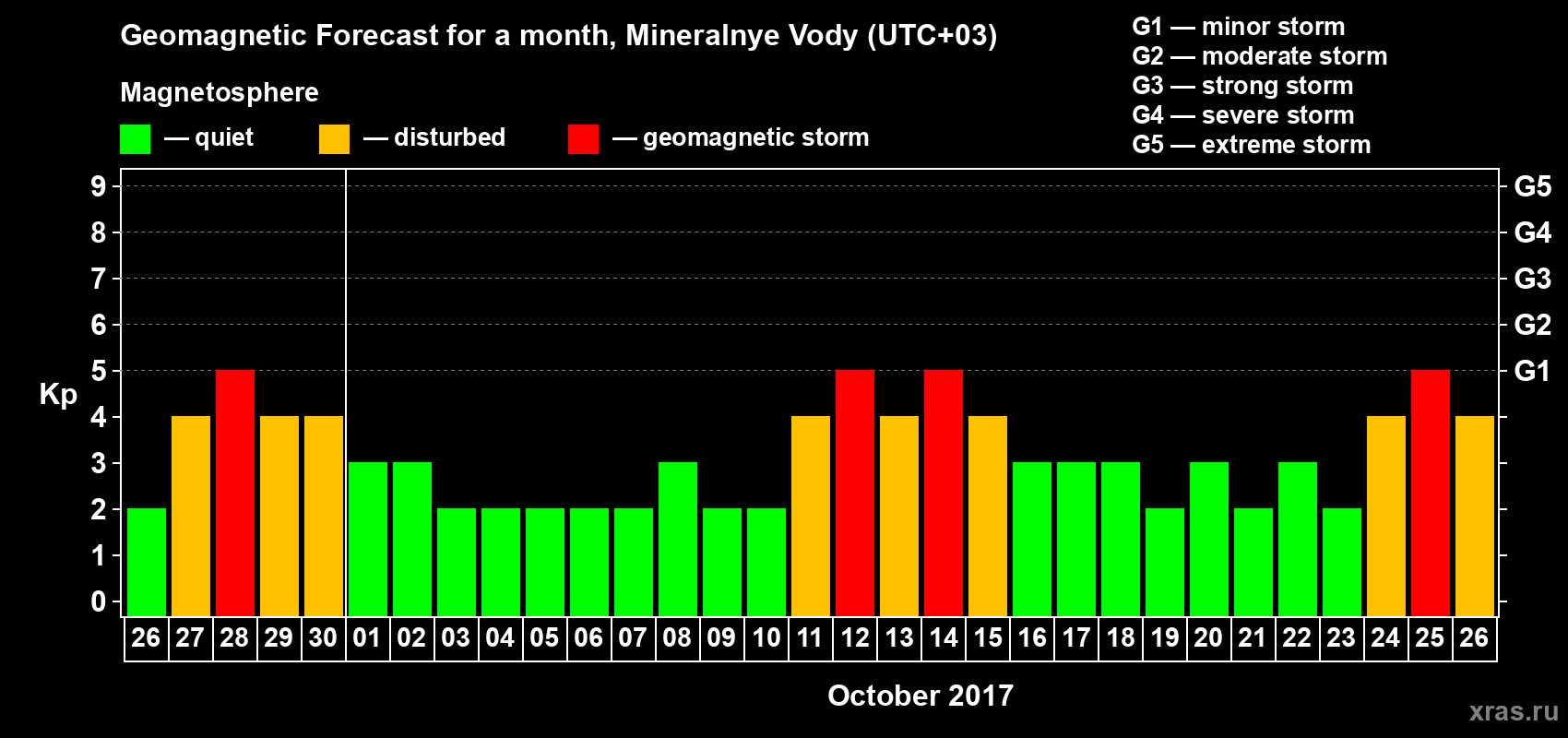Forecast of the daily maximal value of geomagnetic index Kp for <b>1 month</b> (31 days) <b>from Sep 26, 2017 to Oct 26, 2017</b>