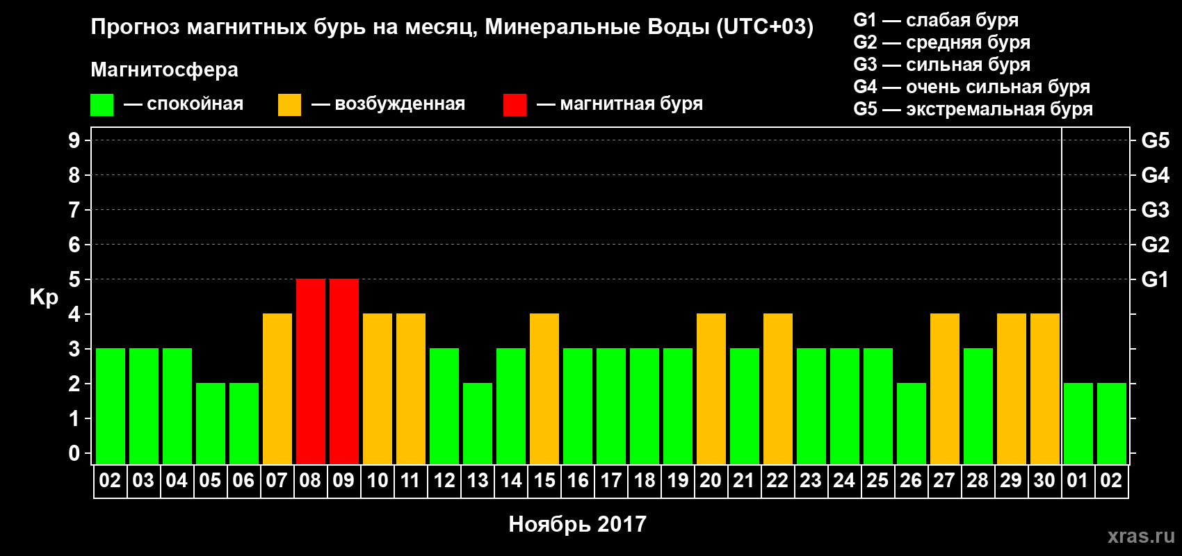 Прогноз максимального суточного геомагнитного индекса Kp на <b>1 месяц</b> (31 день) <b>с 02 ноября по 02 декабря 2017 г</b>